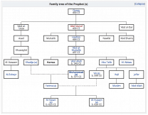 Family Tree of Holy Prophet SWS - Naqshbandi Rabbani Group | Sufi ...