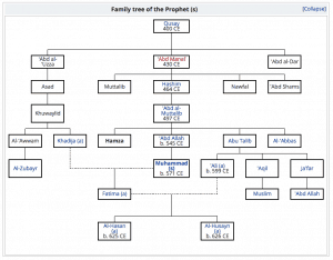 Family Tree of Holy Prophet SWS